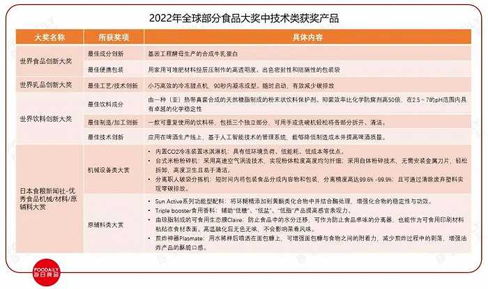 资料来源：世界食品/乳品/饮料创新大奖、日本食粮新闻社，Foodaily整理制图