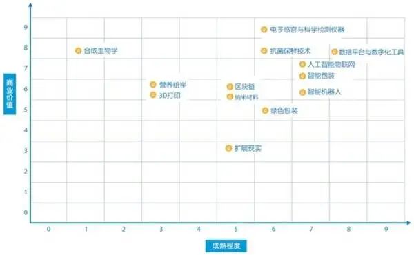 13项食品行业创新技术的成熟程度与商业价值矩阵，图片来源：pingwest.com