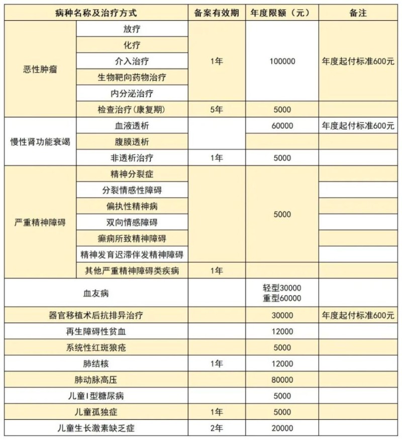 南通居民医保待遇标准！