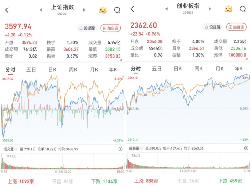 A股尾盘走高，三大股指集体收涨：周期股普遍回调，两市成交1.7万亿元
