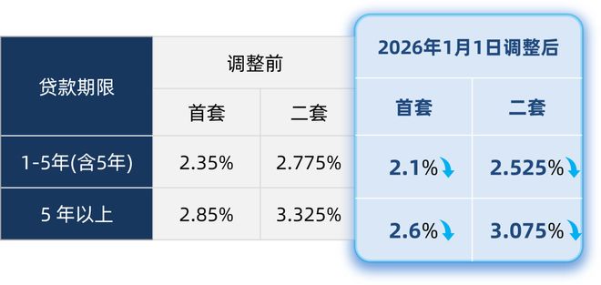 商贷、公积金利率已同步下调！｜贷款｜商业贷款｜住房公积金｜月供_网易新闻