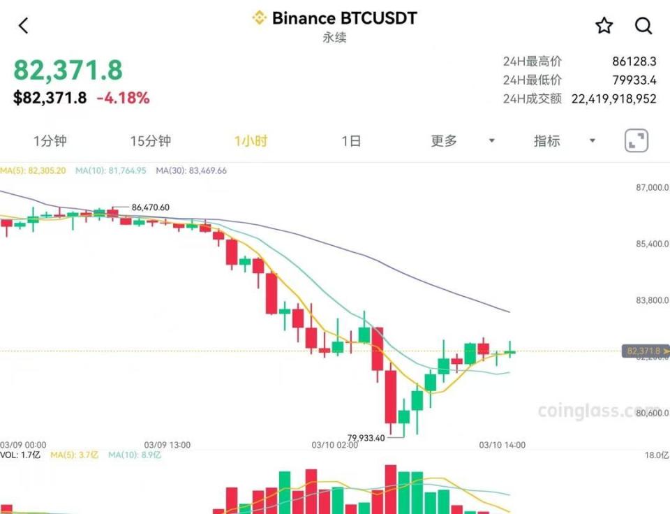 再次跳水 比特币价格一度跌破8万美元 全球超21.52万人爆仓_腾讯新闻